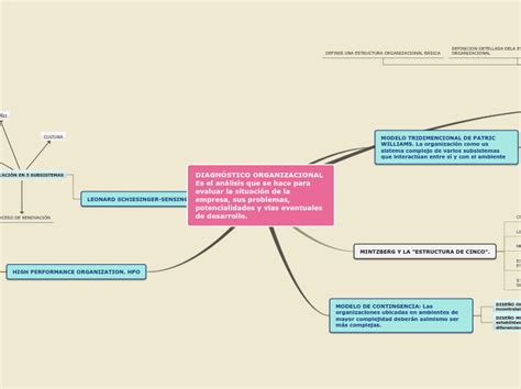 Diagn Stico Organizacional Es El An Lisis Mind Map