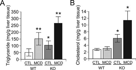 Liver Specific Catenin Knockout Mice Exhibit Defective Bile Acid And