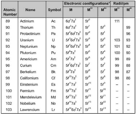 The D And F Block Elements Class Notes Chemistry Chapter