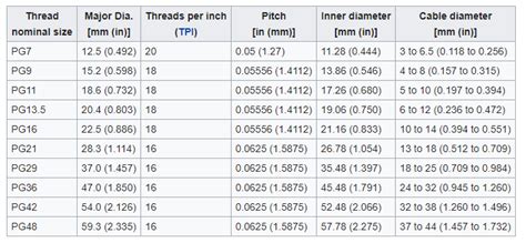 Cable Gland Thread Differences Pg Vs Npt Vs Metric Off