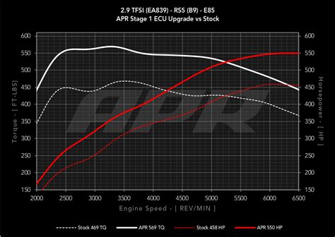 Apr Ecu Stage 1 Software Tune For Audi B9 Rs4rs5 29t