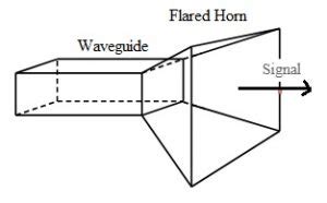 Horn Antenna : Working, Types, Radiation Pattern & Its Applications