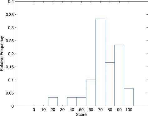 Three Popular Data Displays