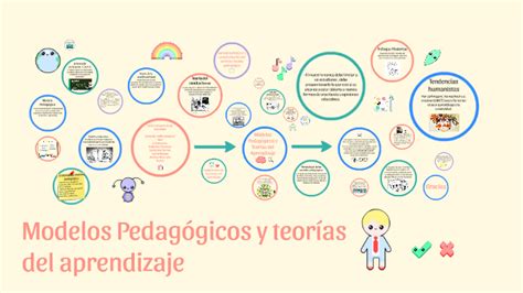 Modelos Pedag Gicos Y Teor As Del Aprendizaje By Gabriela Tibasosa On Prezi