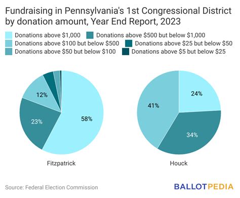 Fitzpatrick Campaign Has Outraised Republican Opponents In Pennsylvania