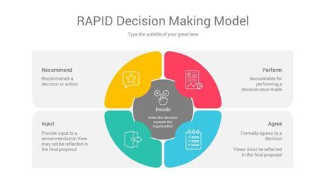 RAPID Decision Making Model PowerPoint Template Good Leadership