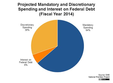 Federal Spending Where Does The Money Go