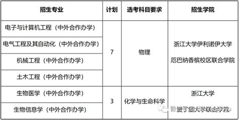 2023年11所在沪综评高校招生专业及选科要求（附综评分数线 知乎