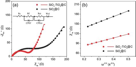 A Electrochemical Impedance Spectra Of Sioxtio2c And Sioxc Download Scientific Diagram