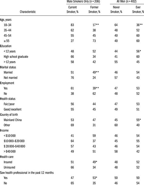 Demographic Characteristics By Smoking Status Download Table