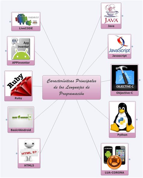 Caracterísitcas Principales de los Lenguajes de Programación XMind