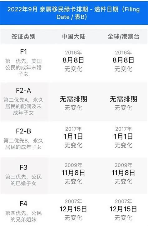 美国9月移民排期表出炉：eb 1a继续无排期，eb 5前进30天 知乎