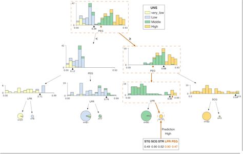 An Introduction To Decision Trees For Machine Learning The Data Scientist