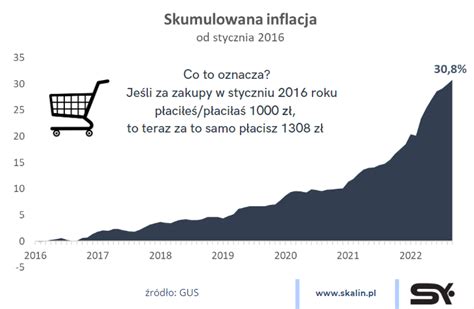 Inflacja Skumulowana Flash S Awomir Kalinowski Moja Strona