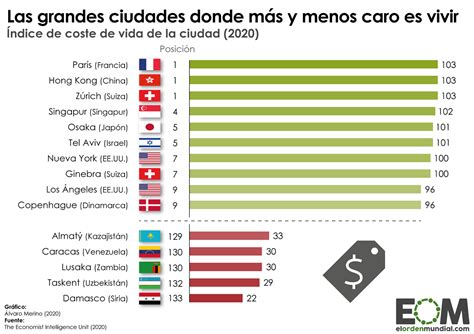 Cu Les Son Las Ciudades Del Mundo M S Y Menos Caras Para Vivir