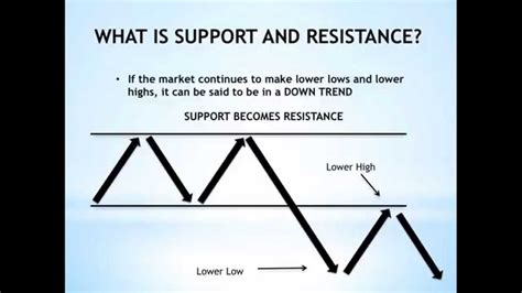 How To Plot And Draw Support And Resistance For Beginners Youtube