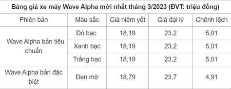 Giá Xe Honda Wave Alpha 2022 Mới Nhất Cuối Tháng 3 Xứng Danh Mẫu Xe