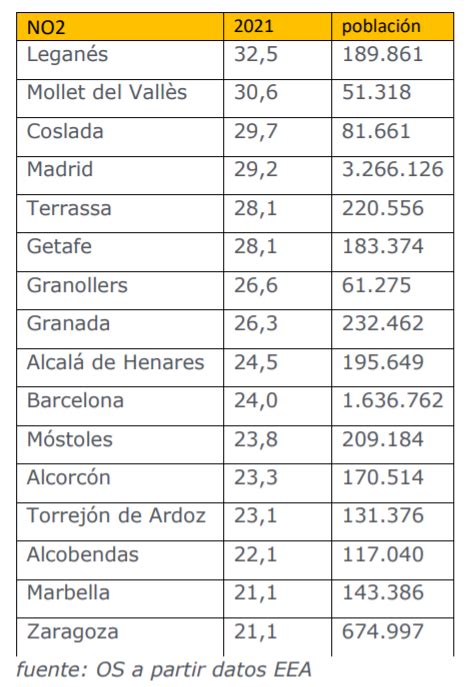 Conoce Las Ciudades Más Contaminadas En España Durante 2021