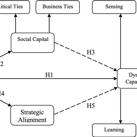 Conceptual Framework Note Dotted Line Represents Mediating Effect