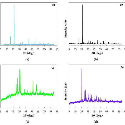 X Ray Diffraction Xrd Patterns C A C B C C And C D