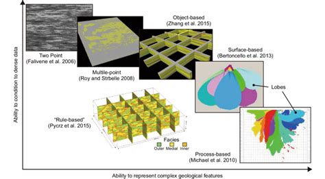 Comparison Of Different Stochastic Modeling Techniques Download