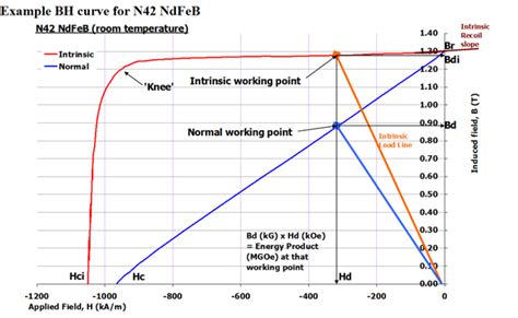 Grades of Neodymium