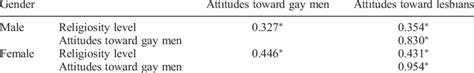 Correlation Of Religiosity Level And Attitudes Toward Lesbians And Gay