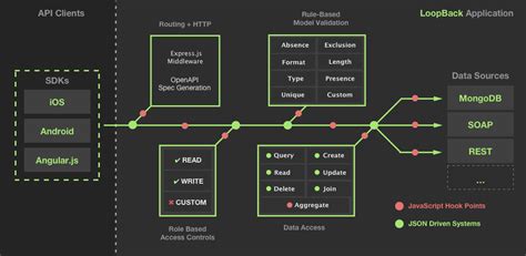 LoopBack Node Js Framework