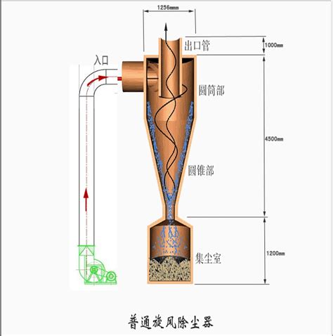 XFCC旋风除尘器