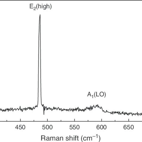 Room Temperature Raman Spectrum Of The Inn Nanorods On The Glass