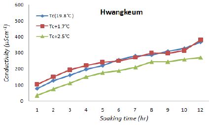 Changes In Total Dissolved Solids TDS And Electrical Conductivity