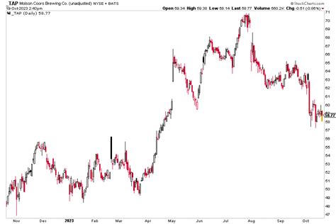 Buyback Announcement Trends Remain Tepid Eyeing Three Consumer Stocks