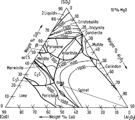 Phase Diagram Of Cao Al2o3 Sio2 10massmgo System Download