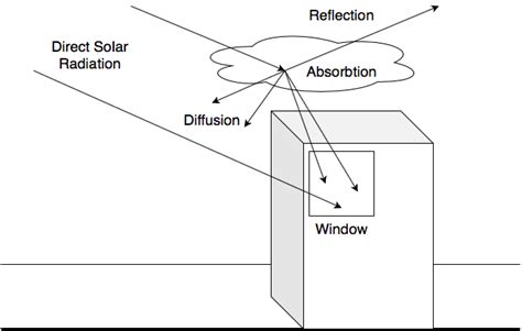 Direct Diffused Radiation Convective Heat Transfer Simscale