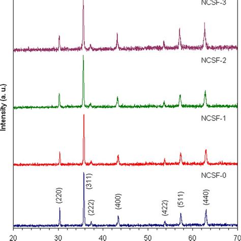 The Xrd Patterns Of Studied Samples Heat Treated In Air At 900 °c For