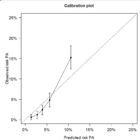 Calibration Plot Showing The Agreement Between Predicted And Observed