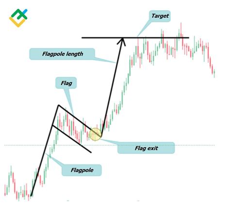 What Is Bull Flag Pattern How To Use Bullish Flag In Forex Trading