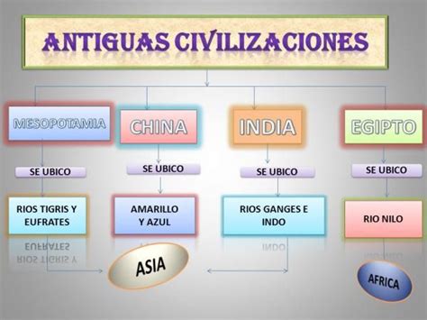 Cuáles Son Las Civilizaciones Antiguas Del Mundo ¡resumen Mapa Civilizaciones Enseñanza