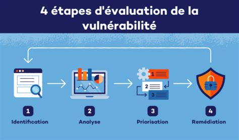 Évaluation de la vulnérabilité de quoi s agit il Panda Security