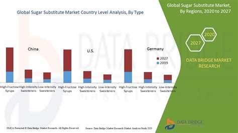 Sugar Substitutes Market Global Industry Trends And Forecast To 2027