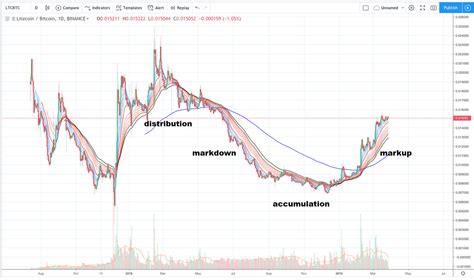 Market Cycles In Cryptocurrency