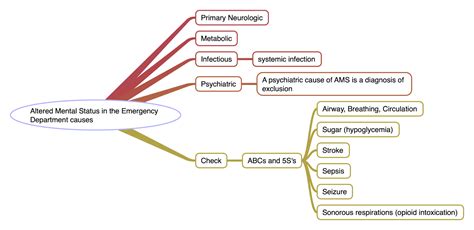 Anaesthesia Intensive Altered Mental Status In Emergency Department