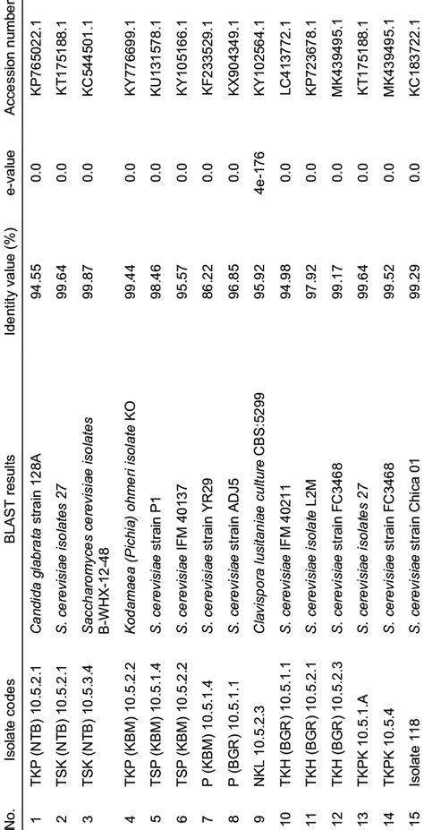 BLASTn sequence analysis of ITS region. | Download Scientific Diagram