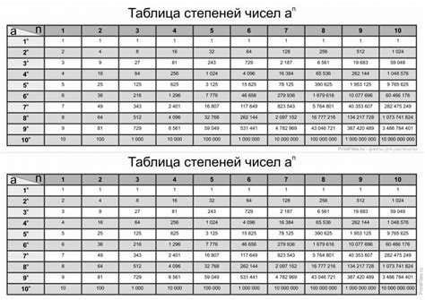 Таблица степеней чисел на лист А4 - Файлы для распечатки