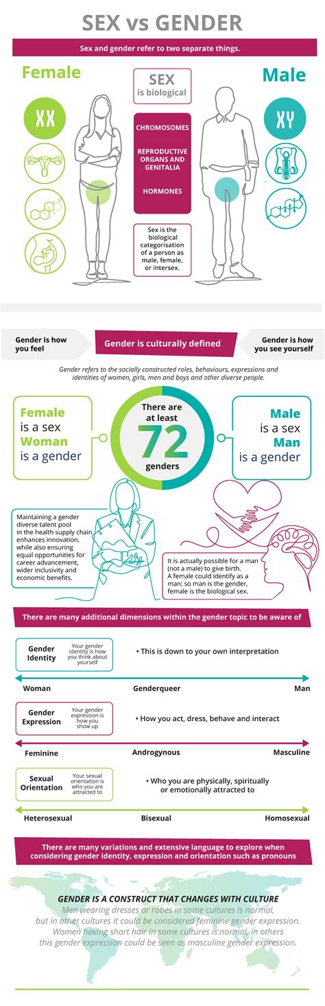 Sex Vs Gender Health Procurement Africa