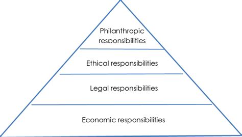 The Pyramid Of Corporate Social Responsibility Source Carroll 1991