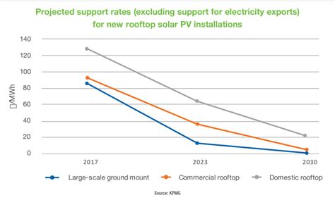 Solar Energy In Ireland Energy Ireland