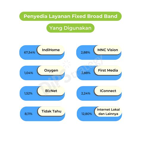 Dipstatistik Internet Service Provider Fixed Broadband Yang Paling