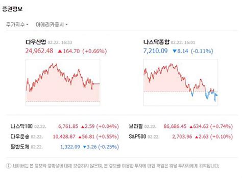 뉴욕 증시 기준금리 인사 우려 혼조세 마감다우존스 반등 이예지 기자 톱스타뉴스