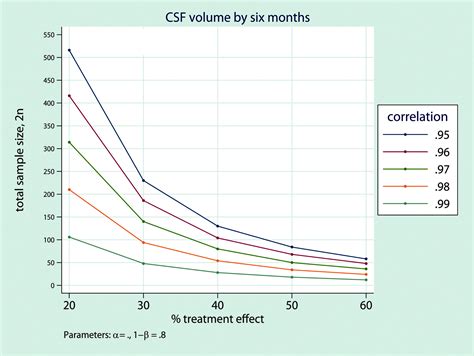 Progressive Ventricles Enlargement And Cerebrospinal Fluid Volume